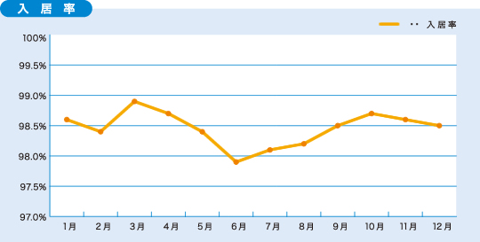 入居率98.5%