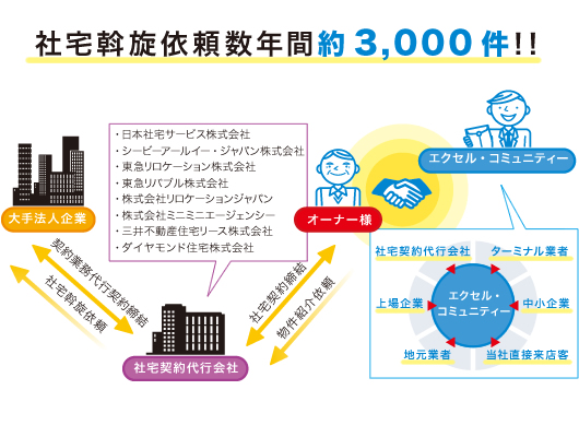 社宅斡旋依頼数年間約3,000件！！