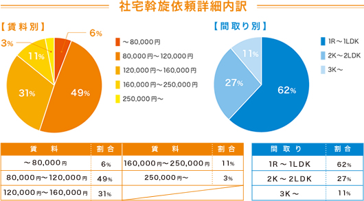 社宅斡旋依頼詳細内訳