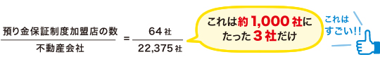 預り金保証制度加盟店の数は約1000社にたった3社だけ