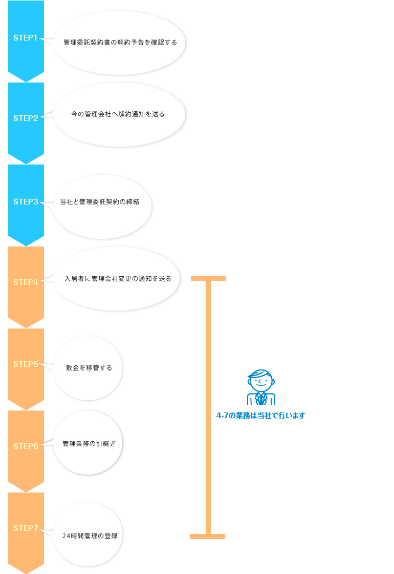 管理会社変更のフロー